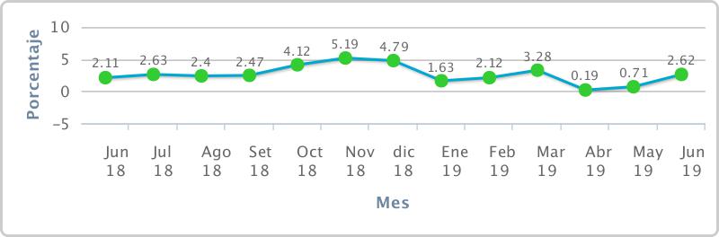 El Producto Bruto Interno del Perú creció 2.62% en el mes de junio