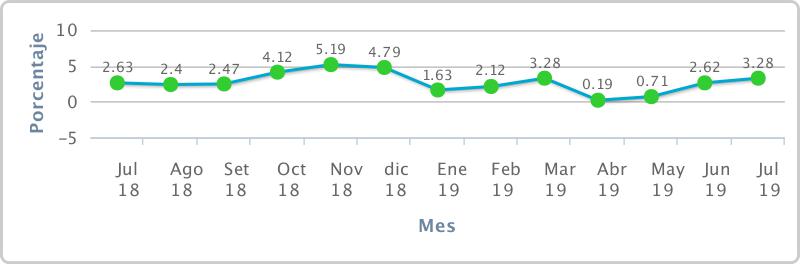 El Producto Bruto Interno del Perú creció 3.28% en el mes de julio 2019