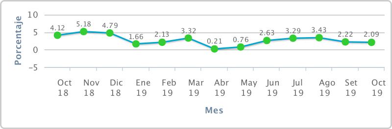 El PBI del Perú se incrementó en 2.09% en octubre de 2019