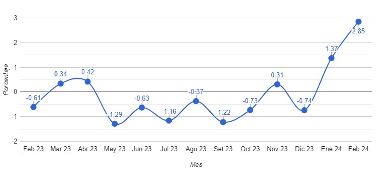 PBI de Perú crece 2.85% en febrero 2024