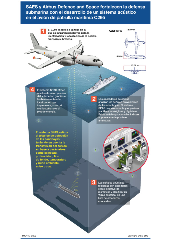 SAES y Airbus DS implementan sistemas acústicos en los aviones de patrulla marítima C295