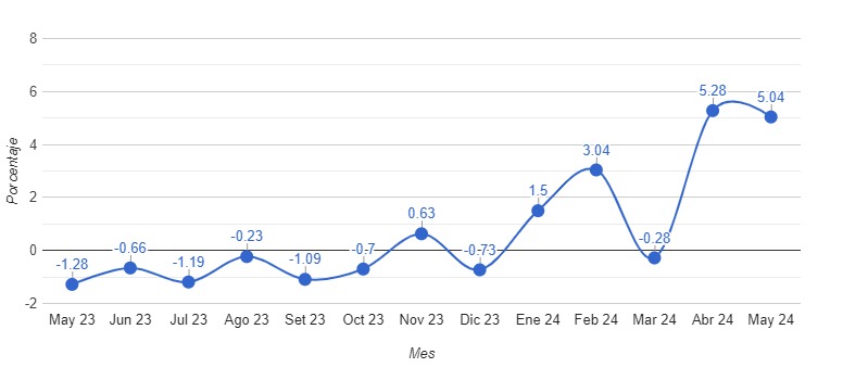 PBI del Perú creció 5.04% en mayo de 2024