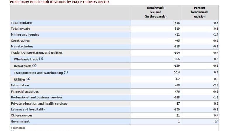 El Bureau de Trabajo y Estadísticas de EEUU revisa sus cifras de empleo a la baja, y reduce en 818 mil el número de empleos creados por la administración Biden-Harris