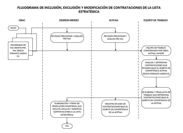 ¿ Cómo se determina en Perú qué compra militar tiene carácter estratégico ?