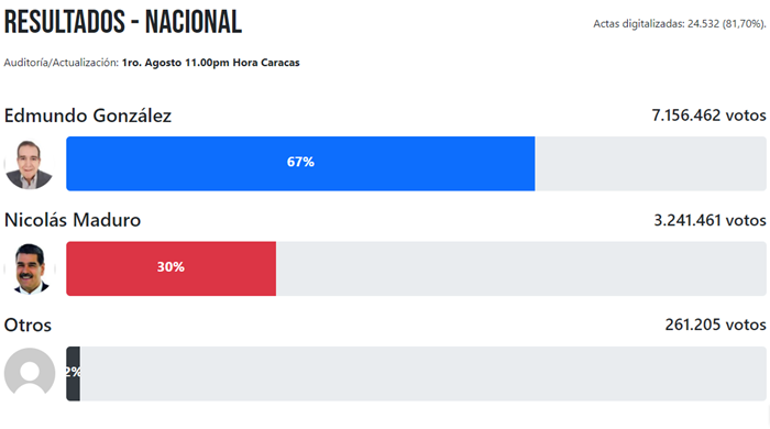 Costa Rica se convierte en el sexto país en reconocer a Edmundo González como presidente electo de Venezuela