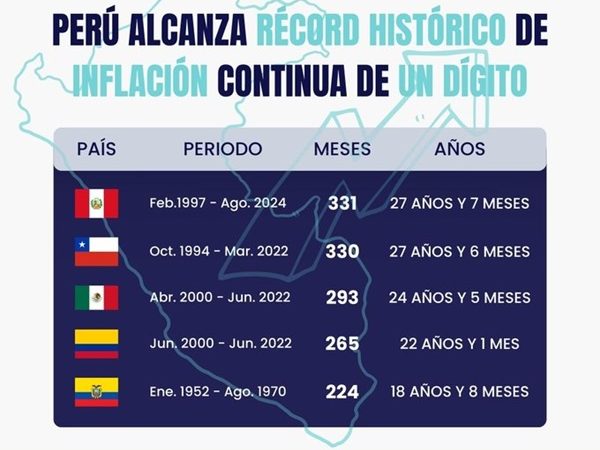 Perú alcanza récord histórico de inflación continua de un dígito