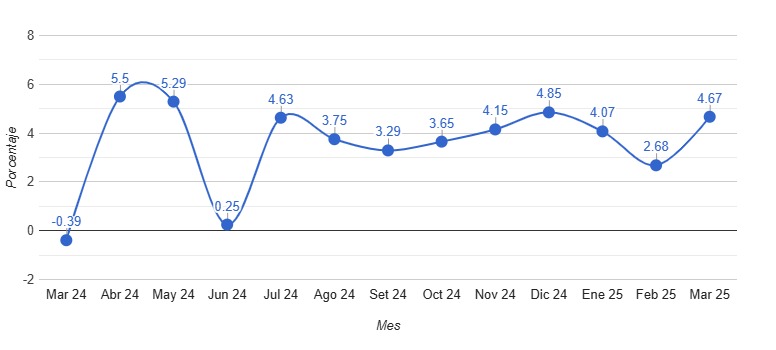 Producción nacional del Perú registró un crecimiento de 4.67% en marzo de 2025