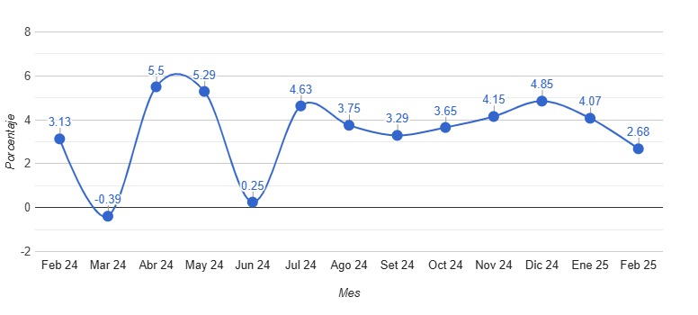 Producción nacional de Perú se incrementó 2.68% en febrero de 2025