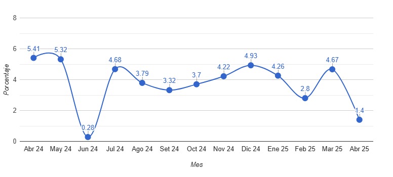Producto Bruto Interno del Perú reduce su ritmo de crecimiento y aumenta 1.4% en abril